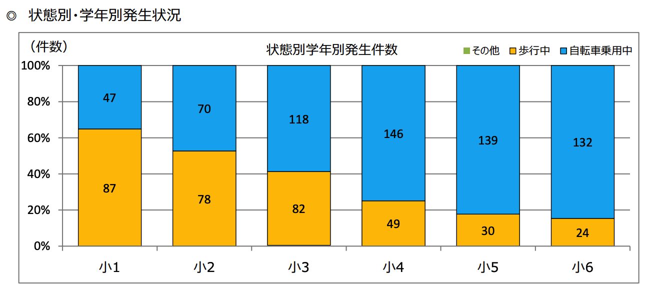 状態別学年別事故発生件数