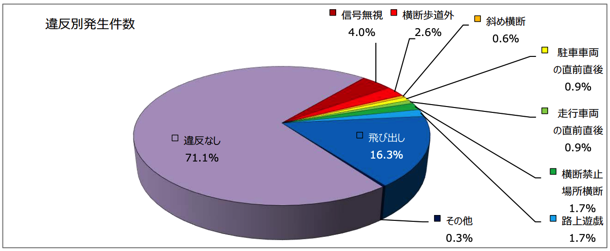 違反別発生件数